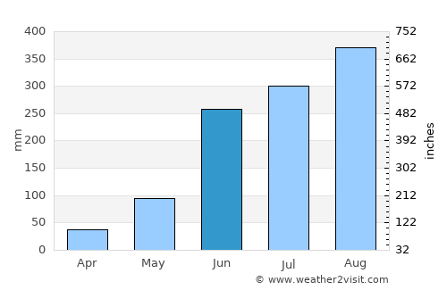 Contai average rain in June