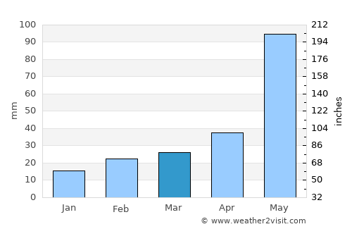 Contai average rain in March