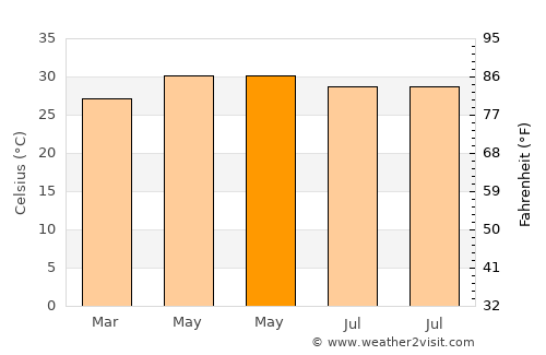 Contai average temperature in May