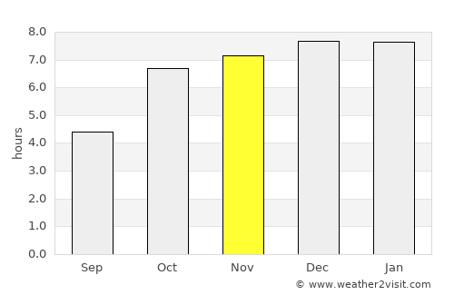 Contai average rain in November