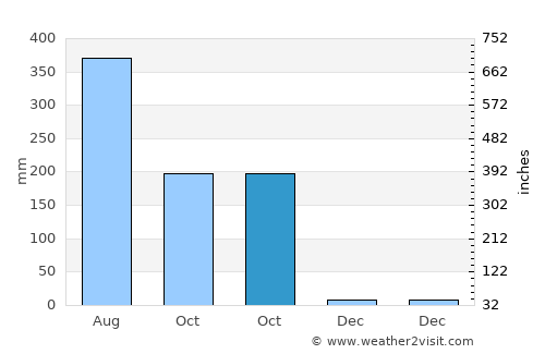 Contai average rain in October