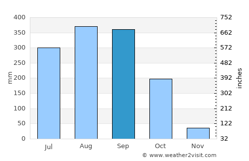 Contai average rain in September