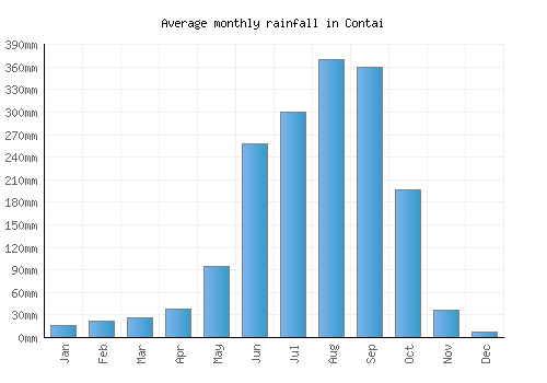 Contai monthly rainfall chart (mm)