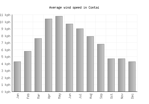 Contai average winspeed by month (km/h)