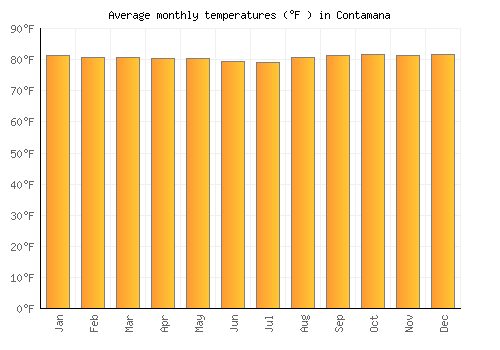 Contamana average temperature chart (Fahrenheit)