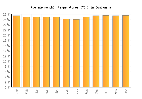 Contamana average temperature chart (Celsius)