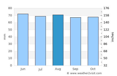 Contern average rain in August