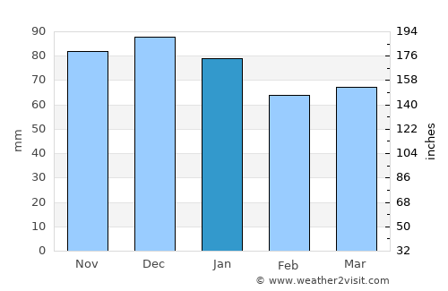 Contern average rain in January
