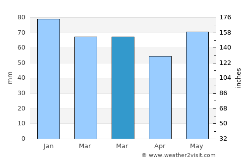 Contern average rain in March