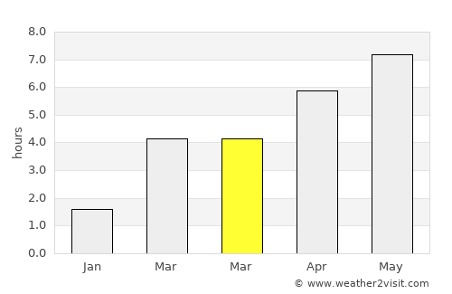 Contern average rain in March