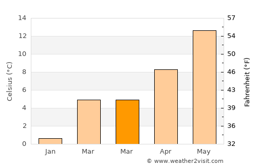 Contern average temperature in March