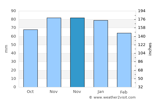 Contern average rain in November