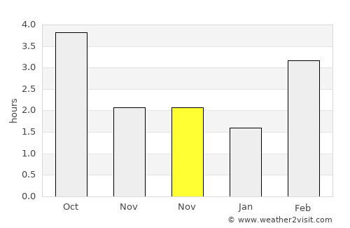 Contern average rain in November