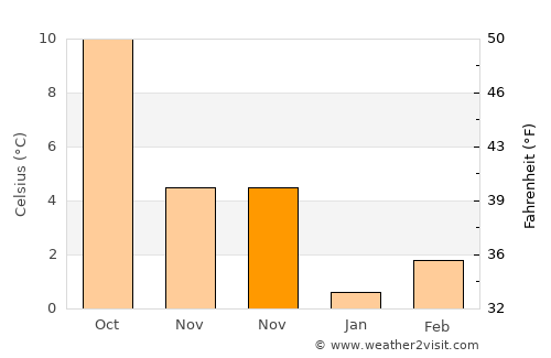 Contern average temperature in November