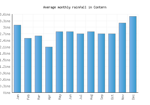 Contern monthly rainfall chart (inches)