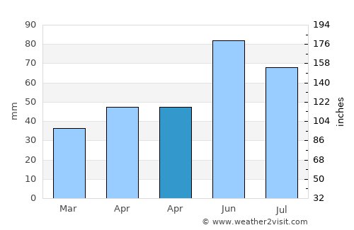 Conţesţi average rain in April