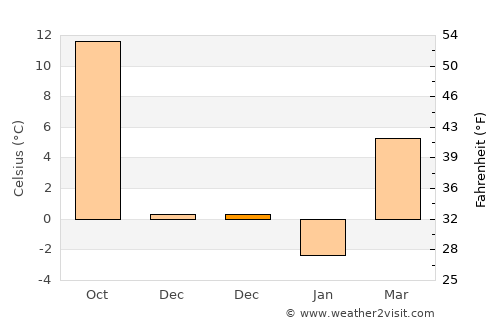Conţesţi average temperature in December