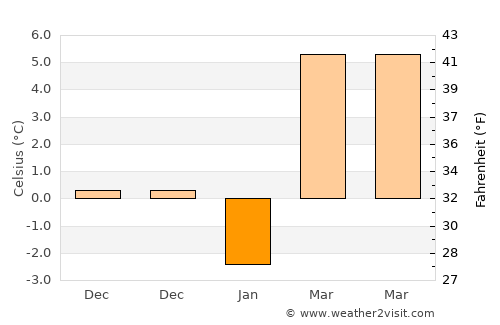 Conţesţi average temperature in January
