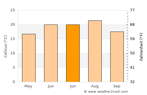Conţesţi average temperature in June
