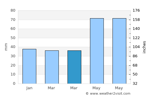 Conţesţi average rain in March