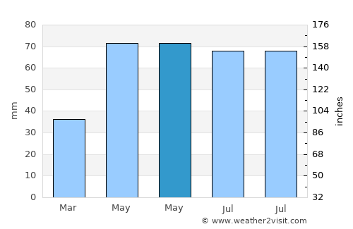 Conţesţi average rain in May