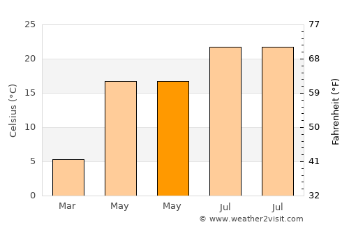 Conţesţi average temperature in May
