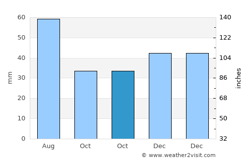 Conţesţi average rain in October