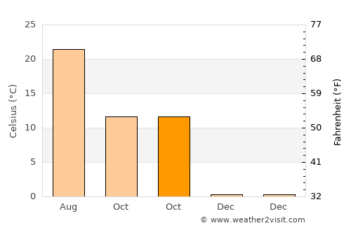 Conţesţi average temperature in October