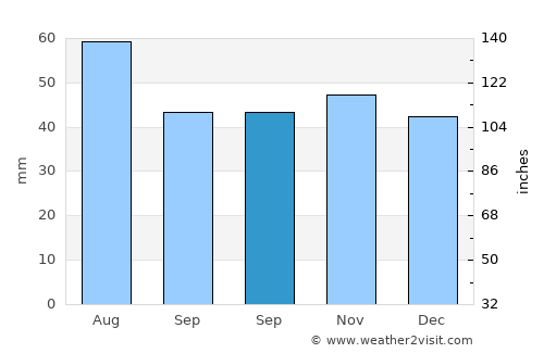 Conţesţi average rain in September