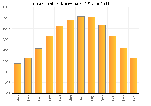 Conţesţi average temperature chart (Fahrenheit)