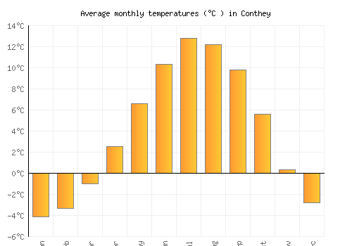 Conthey average temperature chart (Celsius)
