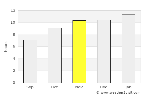 Contraalmirante Cordero average rain in November