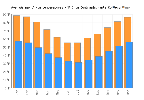 Contraalmirante Cordero average minimum / maximum temperatures (Fahrenheit)