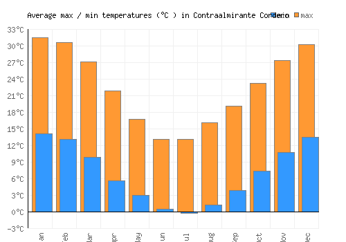 Contraalmirante Cordero average minimum / maximum temperatures (Celsius)