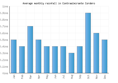 Contraalmirante Cordero monthly rainfall chart (inches)
