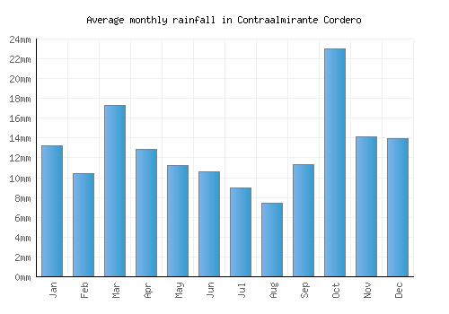 Contraalmirante Cordero monthly rainfall chart (mm)