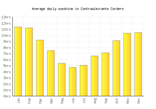 Contraalmirante Cordero average daily sunshine chart