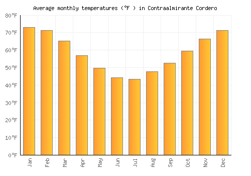 Contraalmirante Cordero average temperature chart (Fahrenheit)