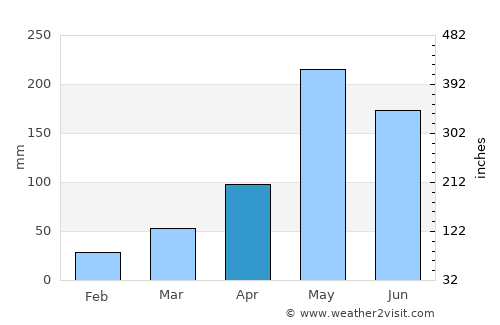 Contramaestre average rain in April