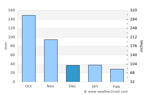 Contramaestre average rain in December