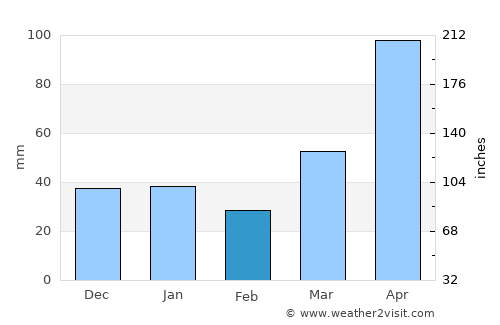 Contramaestre average rain in February