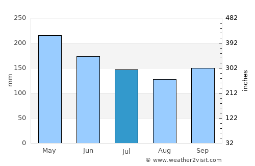 Contramaestre average rain in July