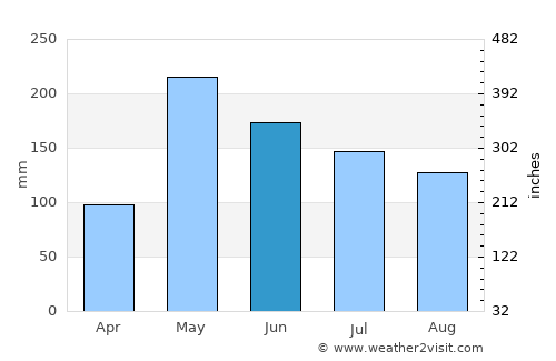 Contramaestre average rain in June