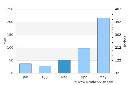 Contramaestre average rain in March