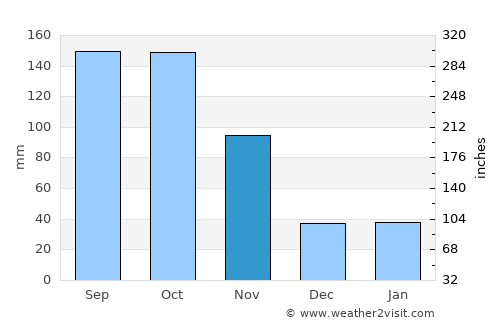 Contramaestre average rain in November