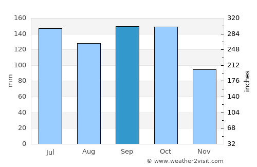Contramaestre average rain in September