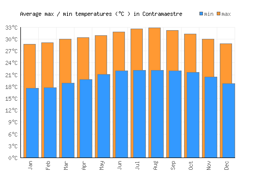 Contramaestre average minimum / maximum temperatures (Celsius)