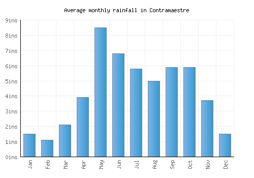 Contramaestre monthly rainfall chart (inches)