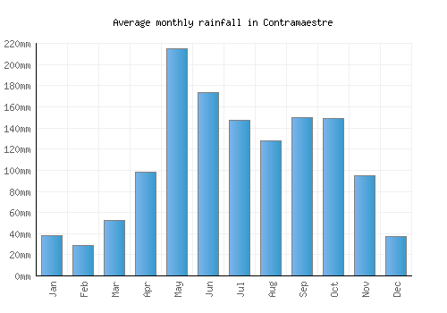 Contramaestre monthly rainfall chart (mm)
