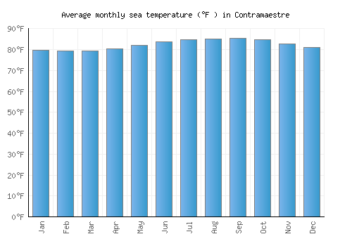 Contramaestre average sea temperature chart (Fahrenheit)